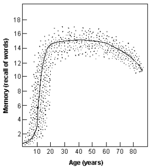 Which value of Pearson r is closest to what you would expect to find given the curvilinear pattern of data that is displayed below?