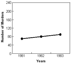 <strong>According to the figure below,the number of murders that occurred in the city: </strong> A) increased significantly from 1981 to 1983. B) remained statistically about the same from 1981 to 1983. C) reflect a smaller trend than if the entire scale was shown on the ordinate. D) cannot be determined without inferential statistics.