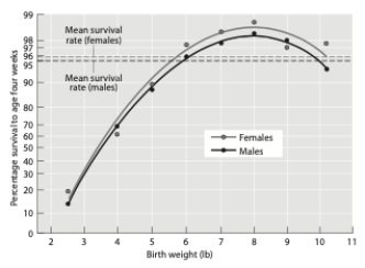 <strong>The graph below plots survival versus birth weight for human babies. What type of selection is operating? </strong> A) stabilizing B) disruptive C) directional D) negative frequency-dependent