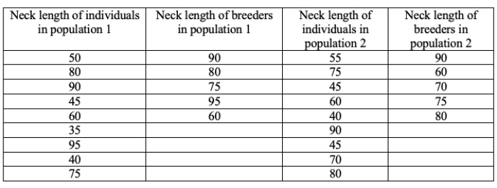 You are studying directional selection on neck length in two giraffe populations. Below you can see data on neck length (in inches) of the whole population and breeding parents for each of the two populations. (a) Calculate the selection differential for each population. Show your work. You also have data on the length of necks for parents and their offspring (offspring corresponding to each midparent listed in the adjacent cell). (b) Describe how you would use this data to calculate narrow sense heritability. (c) Based on parts a and b, in which population would you expect to see the largest evolutionary change in neck length in the next generation? Explain your answer.