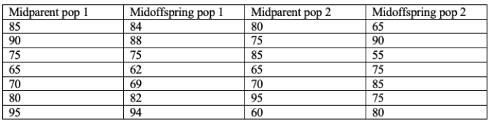 You are studying directional selection on neck length in two giraffe populations. Below you can see data on neck length (in inches) of the whole population and breeding parents for each of the two populations. (a) Calculate the selection differential for each population. Show your work. You also have data on the length of necks for parents and their offspring (offspring corresponding to each midparent listed in the adjacent cell). (b) Describe how you would use this data to calculate narrow sense heritability. (c) Based on parts a and b, in which population would you expect to see the largest evolutionary change in neck length in the next generation? Explain your answer.