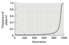 <strong>The graph below shows the change in allele frequency for a beneficial allele over time (the x axis shows generations). Based on the shape of the curve, this allele is most likely </strong> A) homozygous. B) dominant. C) recessive. D) heterozygous. E) additive.