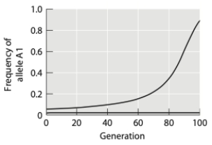 The graph below depicts the change in frequency for an advantageous allele in two different populations, both of infinite size. The strength of selection is the same in both populations. (a) What type of allele is this? Explain how you know. (b) Why does the frequency of the allele in one of the populations rise faster than the frequency in the other population? (c) If given enough time, will the allele become fixed in each of these populations?