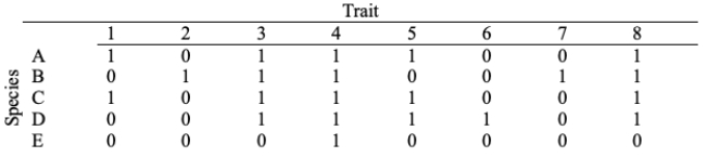 You are using maximum parsimony to determine the relationships among six species (A, B, C, D, E, and F). You examine eight different traits for the six species and an outgroup. Below you will find the data matrix. (a) Which traits are not useful for distinguishing relationships among species A, B, C, D, E, and F? (b) Given below are two possible tree topologies for these species. Based on the principle of maximum parsimony, circle the tree that most likely represents the true relationships among these species. Please show your work (that is, map the traits with tick marks onto each tree, and beside each tick mark give the number of the trait). Please include all traits, even those you determined were not useful in part (a).
