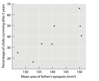 Peahens prefer peacocks with more eyespots on their tail feathers. Which hypothesis do the results depicted in the graph below support?