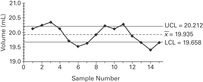 A control chart for is shown below. Determine whether the process mean is within_ statistical control. If it is not, identify which of the three out-of-control criteria lead to rejection of a statistically stable mean.