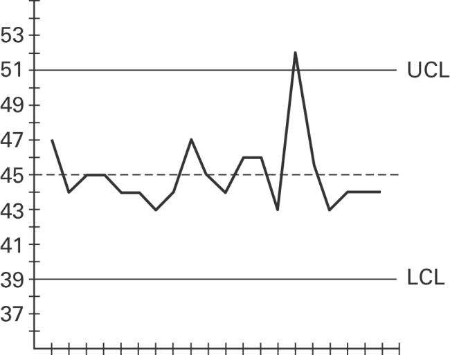 A control chart for is shown below._ statistical control. If it is not, identify which of the three out-of-control criteria lead to rejection of a statistically stable mean.