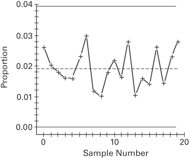 Examine the given run chart or control chart and determine whether the process is within_ statistical control. If it is not, identify which of the three out-of-statistical-control criteria apply.
