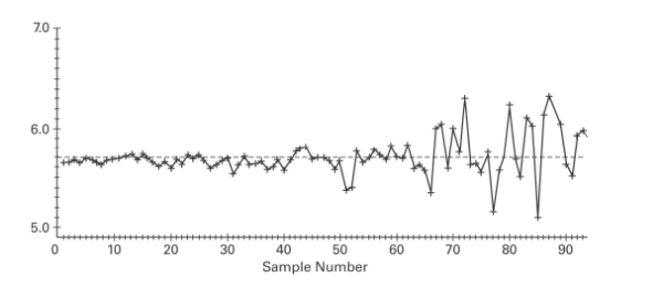 A run chart for individual values is shown below. Does there appear to be a pattern suggesting that the process is not within statistical control? If so, describe the pattern.