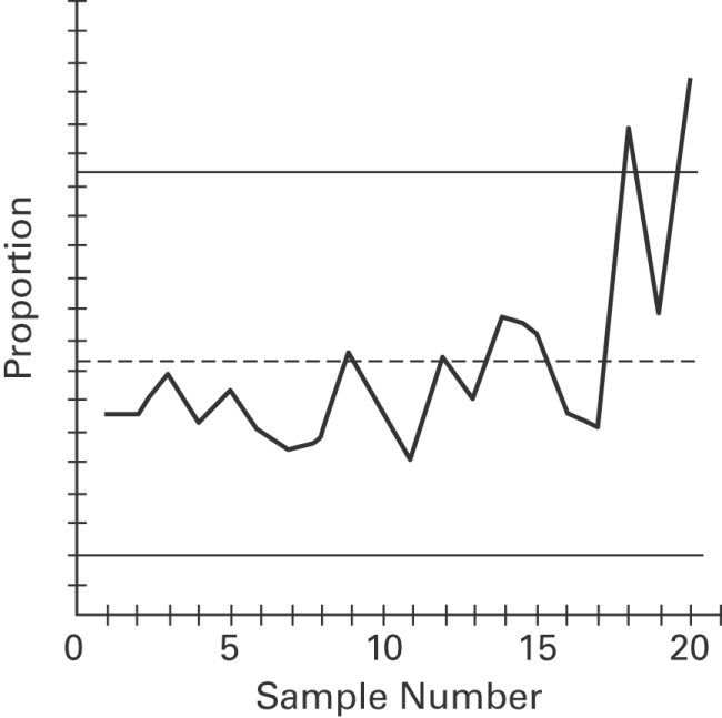 Examine the given run chart or control chart and determine whether the process is within statistical control. If it is not, identify which of the three out-of-statistical-control criteria apply.