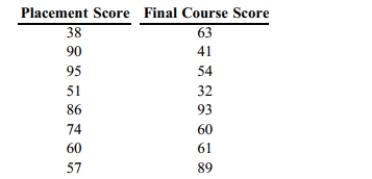 Use the rank correlation coefficient to test for a correlation between the two variables. A_ placement test is required for students desiring to take a finite mathematics course at a university. The instructor of the course studies the relationship between students' placement test score and final course score. A random sample of eight students yields the following data. Compute the rank correlation coefficient, rs, of the data and test the claim of correlation between placement score and final course score. Use a significance level of 0.05.