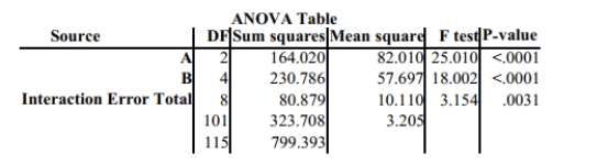 The following results are from a statistics software package in which all of the F values and P- 6)____________ values are given. Is there a significant effect from the interaction? Should you test to see if there is a significant effect due to either A or B? If the answer is yes, is there a significant effect due to either A or B?