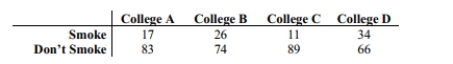 A researcher wishes to test whether the proportion of college students who smoke is the_ same at four different colleges. She randomly selects 100 students from each college and records the number that smoke. The results are shown below. Use a 0.01 significance level to test the claim that the proportion of students smoking is the same at all four colleges.