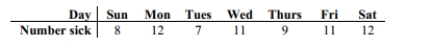 The following table shows the number of employees who called in sick at a business for_ different days of a particular week. i)At the 0.05 level of significance, test the claim that sick days occur with equal frequency on the different days of the week. ii)Test the claim after changing the frequency for Saturday to 152. Describe the effect of this outlier on the test.
