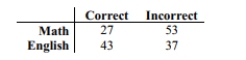 Use a test to test the claim that in the given contingency table, the row variable and the_ column variable are independent. 160 students who were majoring in either math or English were asked a test question, and the researcher recorded whether they answered the question correctly. The sample results are given below. At the 0.10 significance level, test the claim that response and major are independent.