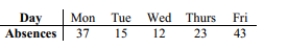 Perform the indicated goodness-of-fit test. A company manager wishes to test a union leader's_ claim that absences occur on the different week days with the same frequencies. Test this claim at the 0.05 level of significance if the following sample data have been compiled.