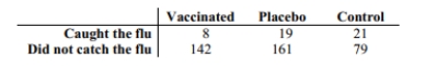 A researcher wishes to test the effectiveness of a flu vaccination. 150 people are vaccinated, 180 people are vaccinated with a placebo, and 100 people are not vaccinated. The number in each group who later caught the flu was recorded. The results are shown below. Use a 0.05 significance level to test the claim that the proportion of people catching the flu is the same in all three groups.