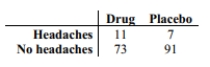 Use a test to test the claim that in the given contingency table, the row variable and the column variable are independent. Tests for adverse reactions to a new drug yielded the results given in the table. At the 0.05 significance level, test the claim that the treatment (drug or placebo)is independent of the reaction (whether or not headaches were experienced).