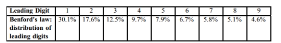 According to Benford's Law, a variety of different data sets include numbers with leading (first)digits that follow the distribution shown in the table below. Test for goodness-of-fit with Benford's Law. When working for the Brooklyn District Attorney, investigator Robert Burton analyzed the leading digits of the amounts from 784 checks issued by seven suspect companies. The frequencies were found to be 0, 18, 0, 79, 476, 180, 8, 23, and 0, and those digits correspond to the leading digits of 1, 2, 3, 4, 5, 6, 7, 8, and 9, respectively. If the observed frequencies are substantially different from the frequencies expected with Benford's Law, the check amounts appear to result from fraud. Use a 0.05 significance level to test for goodness-of-fit with Benford's Law. Does it appear that the checks are the result of fraud?