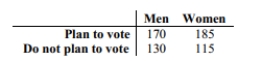 Use a 0.01 significance level to test the claim that the proportion of men who plan to vote in the next election is the same as the proportion of women who plan to vote. 300 men and 300 women were randomly selected and asked whether they planned to vote in the next election. The results are shown below.