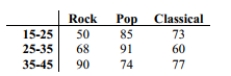 Use a test to test the claim that in the given contingency table, the row variable and the column variable are independent. The table below shows the age and favorite type of music of 668 randomly selected people. Use a 5 percent level of significance to test the null hypothesis that age and preferred music type are independent.