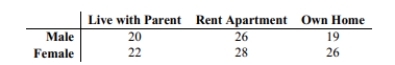 A survey of students at a college was asked if they lived at home with their parents, rented an apartment, or owned their own home. The results are shown in the table below sorted by gender. test the claim that living accommodations are independent of the gender of the student.