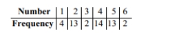 Perform the indicated goodness-of-fit test. You roll a die 48 times with the following results._ Use a significance level of 0.05 to test the claim that the die is fair.