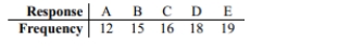 In studying the responses to a multiple-choice test question, the following sample data were_ obtained. At the 0.05 significance level, test the claim that the responses occur with the same frequency.