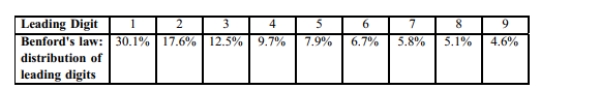 According to Benford's Law, a variety of different data sets include numbers with leading (first)7)____________ digits that follow the distribution shown in the table below. Test for goodness-of-fit with Benford's Law. When working for the Brooklyn District Attorney, investigator Robert Burton analyzed the leading digits of the amounts from 784 checks issued by seven suspect companies. The frequencies were found to be 0, 18, 0, 79, 476, 180, 8, 23, and 0, and those digits correspond to the leading digits of 1, 2, 3, 4, 5, 6, 7, 8, and 9, respectively. If the observed frequencies are substantially different from the frequencies expected with Benford's Law, the check amounts appear to result from fraud. Use a 0.05 significance level to test for goodness-of-fit with Benford's Law. Does it appear that the checks are the result of fraud?