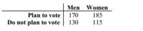 Use a 0.01 significance level to test the claim that the proportion of men who plan to vote in the next election is the same as the proportion of women who plan to vote. 300 men and 300 women were randomly selected and asked whether they planned to vote in the next election. The results are shown below.