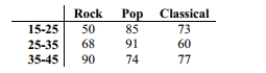Use a test to test the claim that in the given contingency table, the row variable and the column variable are independent. The table below shows the age and favorite type of music of 668 randomly selected people. Use a 5 percent level of significance to test the null hypothesis that age and preferred music type are independent.