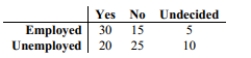 Use a test to test the claim that in the given contingency table, the row variable and the column variable are independent. Responses to a survey question are broken down according to employment status and the sample results are given below. At the 0.10 significance level, test the claim that response and employment status are independent.
