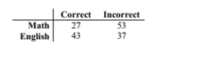 Use a test to test the claim that in the given contingency table, the row variable and the column variable are independent. 160 students who were majoring in either math or English were asked a test question, and the researcher recorded whether they answered the question correctly. The sample results are given below. At the 0.10 significance level, test the claim that response and major are independent.