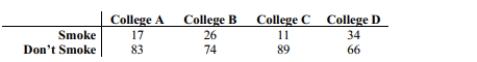 A researcher wishes to test whether the proportion of college students who smoke is the same in four different colleges. She randomly selects 100 students from each college and records the number that smoke. The results are shown below. Use a 0.01 significance level to test the claim that the proportion of students smoking is the same at all four colleges.