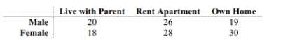 A survey of students at a college was asked if they lived at home with their parents, rented an apartment, or owned their own home. The results are shown in the table below sorted by gender. At = 0.05, test the claim that living accommodations are independent of the gender of the student.