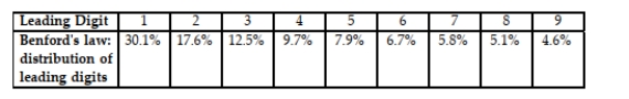<strong>According to Benford's Law, a variety of different data sets include numbers with leading (first)1)____________ digits that follow the distribution shown in the table below. Test for goodness-of-fit with Benford's Law. When working for the Brooklyn District Attorney, investigator Robert Burton analyzed the Leading digits of the amounts from 784 checks issued by seven suspect companies. The Frequencies were found to be 0, 12, 0, 73, 482, 186, 8, 23, and 0, and those digits correspond to the Leading digits of 1, 2, 3, 4, 5, 6, 7, 8, and 9, respectively. If the observed frequenciesare Substantially different from the frequencies expected with Benford's Law, the check Amounts appear to result from fraud. Use a 0.05 significance level to test for Goodness-of-fit with Benford's Law. What is the value of the test statistic? Does it appear that the Checks are the result of fraud?</strong> A)χ2 = 3711.409 It does appear that the checks are the result of fraud. B)χ2 = 3711.409 It does not appear that the checks are the result of fraud. C)χ2 = 15.507 It does appear that the checks are the result of fraud. D)χ2 = 15.507 It does not appear that the checks are the result of fraud.