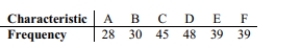 <strong>In studying the occurrence of genetic characteristics, the following sample data were_ obtained. You would like to test the claim that the characteristics occur with the same Frequency at the 0.05 significance level. What is the expected value for D?</strong> A)28 B)38 C)42 D)48