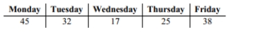 <strong>The following table represents the number of absences on various days of the week at an_ elementary school. Identify the number of degrees of freedom for a goodness-of-fit test (for a uniform Distribution), assuming a 0.05 significance level.</strong> A)2 B)3 C)4 D)5