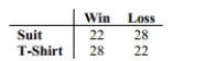 <strong>At a high school debate tournament, half of the teams were asked to wear suits and ties_ and the rest were asked to wear jeans and t-shirts. The results are given in the table below. In Order to test the claim at the 0.05 level that the proportion of wins is the same for teams Wearing suits as for teams wearing jeans, what would the null hypothesis be? </strong> A)The proportions of wins is the same for teams wearing suits as for teams wearing jeans. B)The proportions of wins is different for teams wearing suits as for teams wearing jeans. C)The mean number of wins is the same for teams wearing suits as for teams wearing jeans. D)The mean number of wins is the same for teams wearing suits as for teams wearing jeans.