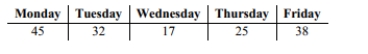 <strong>The following table represents the number of absences on various days of the week at an_ elementary school. Identify the critical value for a goodness-of-fit test, assuming a 0.05 significance level.</strong> A)χ2 = 5.991 B)χ2 = 7.815 C)χ2 = 9.488 D)χ2 = 11.071