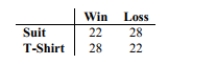 <strong>At a high school debate tournament, half of the teams were asked to wear suits and ties and the rest were asked to wear jeans and t-shirts. The results are given in the table below. Test the claim at the 0.05 level that the proportion of wins is the same for teams wearing suits As for teams wearing jeans. What is your conclusion about the null hypothesis?</strong> A)Fail to reject the null hypothesis. B)Reject the null hypothesis. C)Fail to support the null hypothesis. D)Support the null hypothesis.