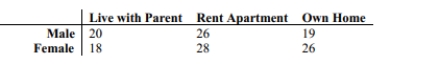 <strong>A survey of students at a college was asked if they lived at home with their parents, rented an apartment, or owned their own home. The results are shown in the table below sorted by Gender. At = 0.05, test the claim that living accommodations are independent of the gender Of the student. </strong> A)Reject the null hypothesis. There is sufficient evident to warrant rejection of the claim that living accommodation and gender are independent. B)Reject the null hypothesis. There is not sufficient evident to warrant rejection of the claim that living accommodation and gender are independent. C)Fail to reject the null hypothesis. There is sufficient evident to warrant rejection of the claim that living accommodation and gender are independent. D)Fail to reject the null hypothesis. There is not sufficient evident to warrant rejection of the claim that living accommodation and gender are independent.