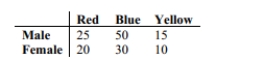 <strong>Responses to a survey question about color preference for a candy are broken down according to gender in the table given below. At the 0.05 significance level, test the claim that candy Color preference and gender are independent. What is your conclusion about the null hypothesis and about the claim?</strong> A)Fail to reject the null hypothesis. There is not sufficient evidence to warrant rejection of the claim that candy color preference and gender are independent. B)Reject the null hypothesis. There is not sufficient evidence to warrant rejection of the claim that candy color preference and gender are independent. C)Fail to reject the null hypothesis. There is sufficient evidence to warrant rejection of the claim that candy color preference and gender are independent. D)Reject the null hypothesis. There is sufficient evidence to warrant rejection of the claim that candy color preference and gender are independent.