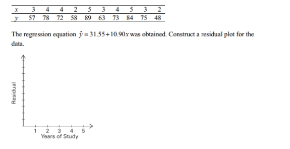 Applicants for a particular job, which involves extensive travel in Spanish speaking_ countries must take a proficiency test in Spanish. The sample data below were obtained in a study of the relationship between the numbers of years applicants have studied Spanish (x) and their score on the test (y).