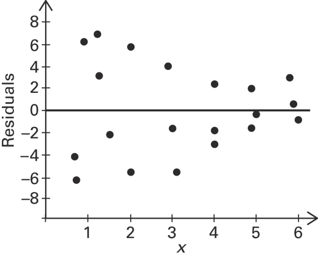 The following residual plot is obtained after a regression equation is determined for a set of data. Does the residual plot suggest that the regression equation is a bad model? Why or why not?