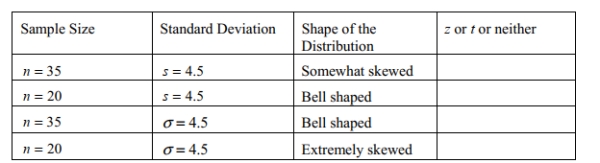 Identify the correct distribution (z, t, or neither)for each of the following.  <div style=padding-top: 35px> 