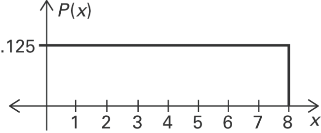 Using the following uniform density curve, answer the question. What is the probability that the random variable has a value greater than 5? A )0 . 3 2 5 B )0 . 2 5 0 C)0.375 D)0.500