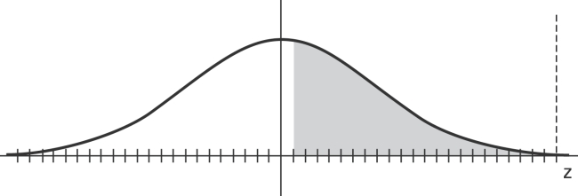 <strong>Find the indicated z score. The graph depicts the standard normal distribution with mean 0 and standard deviation 1. Shaded area is 0.4483. </strong> A)−0.13 B)0.3264 C)0.6736 D)0.13