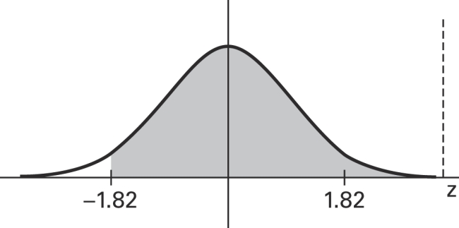 <strong>Find the area of the shaded region. The graph depicts the standard normal distribution with mean 0 and standard deviation 1. </strong> A)0.4656 B)0.9656 C )0 . 0 3 4 4 D)-0.0344