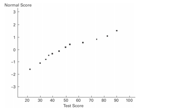 A normal quartile plot is given below for a sample of scores on an aptitude test. Use the plot to assess the normality of scores on this test. Explain your reasoning.